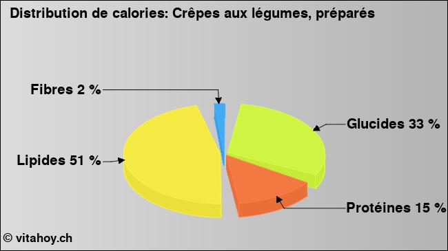 Calories: Crêpes aux légumes, préparés (diagramme, valeurs nutritives)