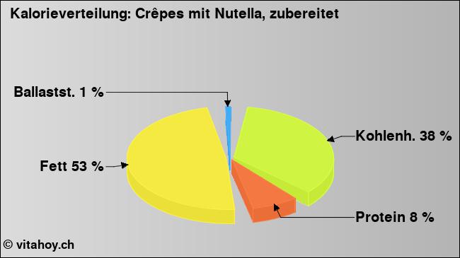 Kalorienverteilung: Crêpes mit Nutella, zubereitet (Grafik, Nährwerte)