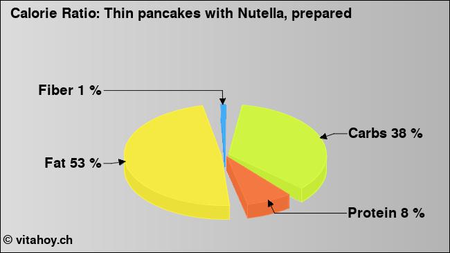 Calorie ratio: Thin pancakes with Nutella, prepared (chart, nutrition data)
