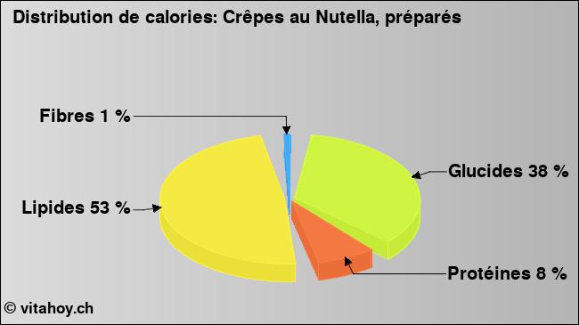 Calories: Crêpes au Nutella, préparés (diagramme, valeurs nutritives)