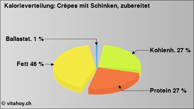 Kalorienverteilung: Crêpes mit Schinken, zubereitet (Grafik, Nährwerte)