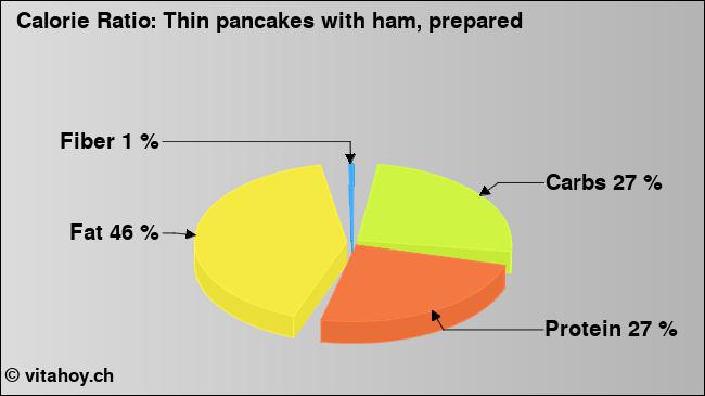 Calorie ratio: Thin pancakes with ham, prepared (chart, nutrition data)