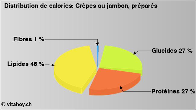 Calories: Crêpes au jambon, préparés (diagramme, valeurs nutritives)