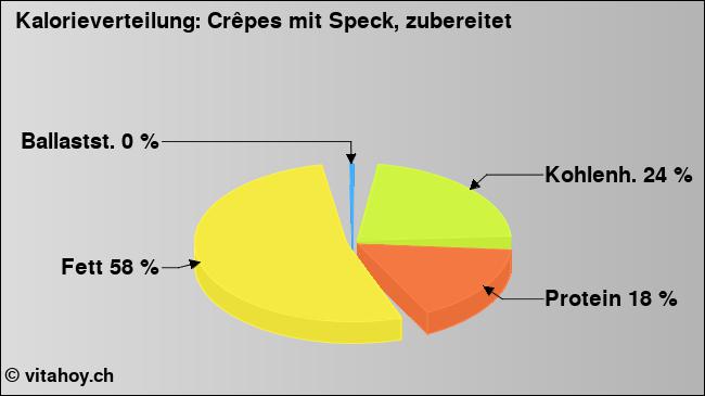 Kalorienverteilung: Crêpes mit Speck, zubereitet (Grafik, Nährwerte)
