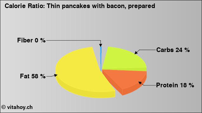 Calorie ratio: Thin pancakes with bacon, prepared (chart, nutrition data)
