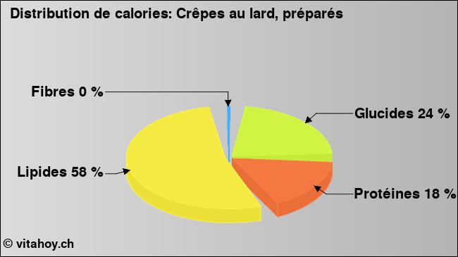 Calories: Crêpes au lard, préparés (diagramme, valeurs nutritives)
