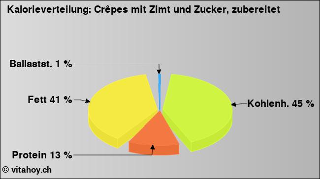 Kalorienverteilung: Crêpes mit Zimt und Zucker, zubereitet (Grafik, Nährwerte)