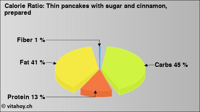 Calorie ratio: Thin pancakes with sugar and cinnamon, prepared (chart, nutrition data)