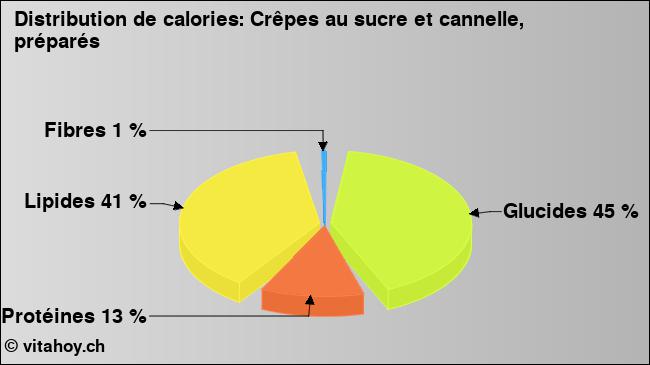 Calories: Crêpes au sucre et cannelle, préparés (diagramme, valeurs nutritives)