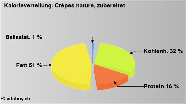 Kalorienverteilung: Crêpes nature, zubereitet (Grafik, Nährwerte)
