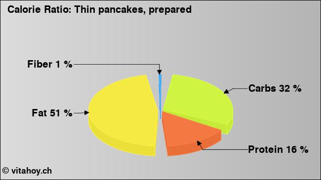 Calorie ratio: Thin pancakes, prepared (chart, nutrition data)