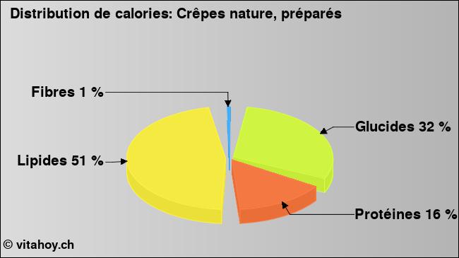 Calories: Crêpes nature, préparés (diagramme, valeurs nutritives)