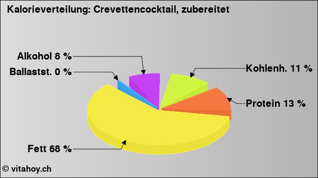 Kalorienverteilung: Crevettencocktail, zubereitet (Grafik, Nährwerte)