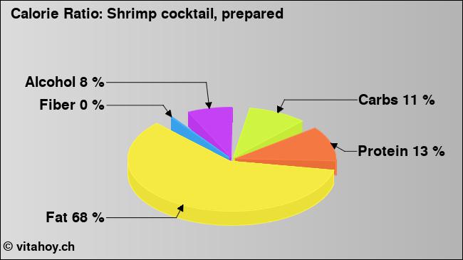 Calorie ratio: Shrimp cocktail, prepared (chart, nutrition data)