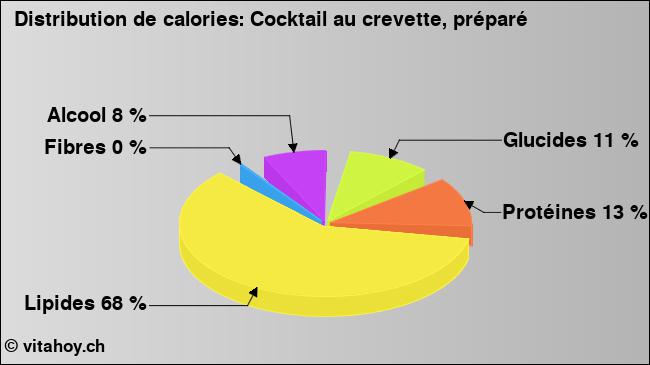 Calories: Cocktail au crevette, préparé (diagramme, valeurs nutritives)