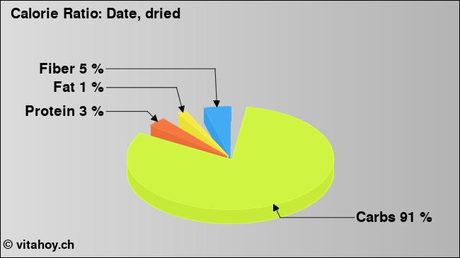 Calorie ratio: Date, dried (chart, nutrition data)
