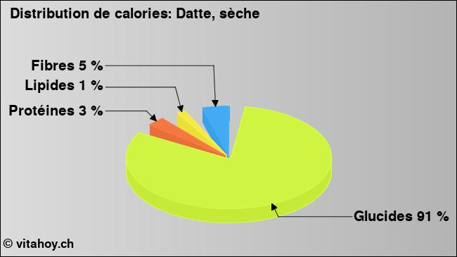 Calories: Datte, sèche (diagramme, valeurs nutritives)