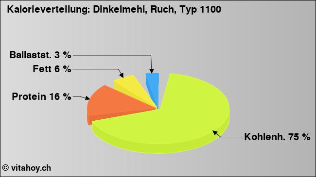 Kalorienverteilung: Dinkelmehl, Ruch, Typ 1100 (Grafik, Nährwerte)