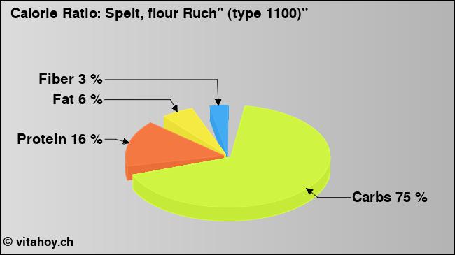 Calorie ratio: Spelt, flour Ruch