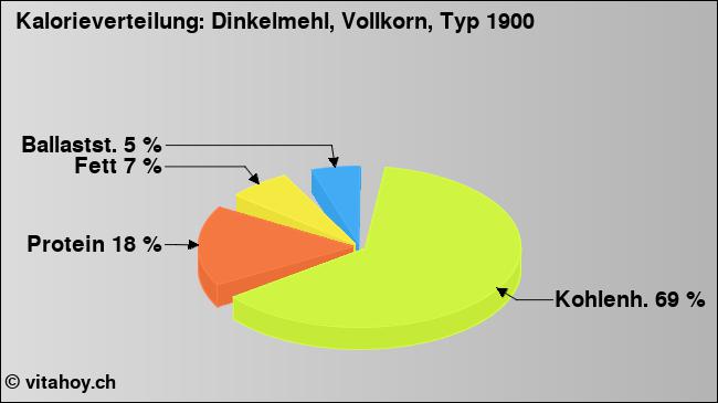 Kalorienverteilung: Dinkelmehl, Vollkorn, Typ 1900 (Grafik, Nährwerte)