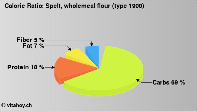 Calorie ratio: Spelt, wholemeal flour (type 1900) (chart, nutrition data)