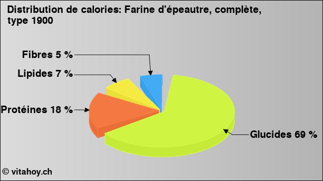 Calories: Farine d'épeautre, complète, type 1900 (diagramme, valeurs nutritives)