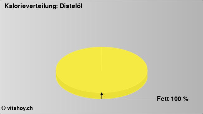 Kalorienverteilung: Distelöl (Grafik, Nährwerte)