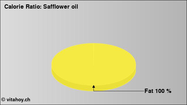 Calorie ratio: Safflower oil (chart, nutrition data)