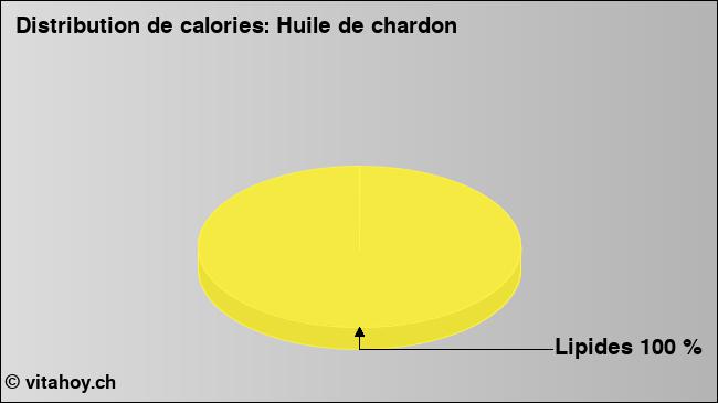 Calories: Huile de chardon (diagramme, valeurs nutritives)