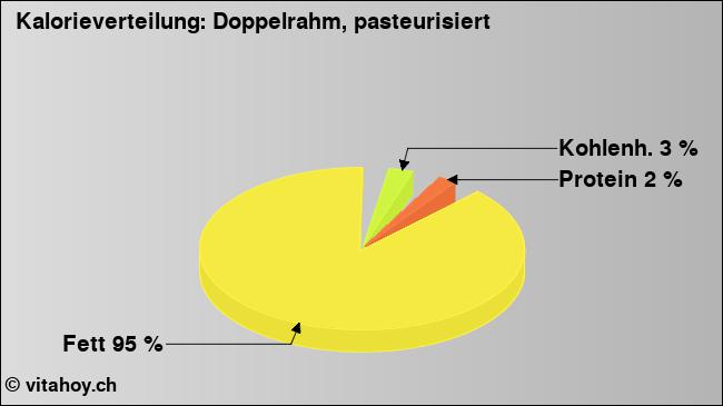 Kalorienverteilung: Doppelrahm, pasteurisiert (Grafik, Nährwerte)