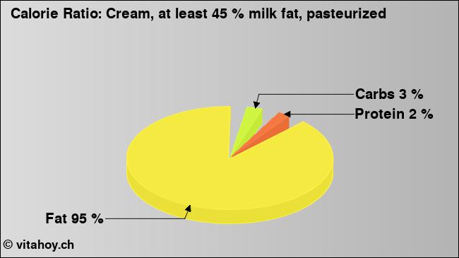 Calorie ratio: Cream, at least 45 % milk fat, pasteurized (chart, nutrition data)