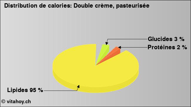 Calories: Double crème, pasteurisée (diagramme, valeurs nutritives)