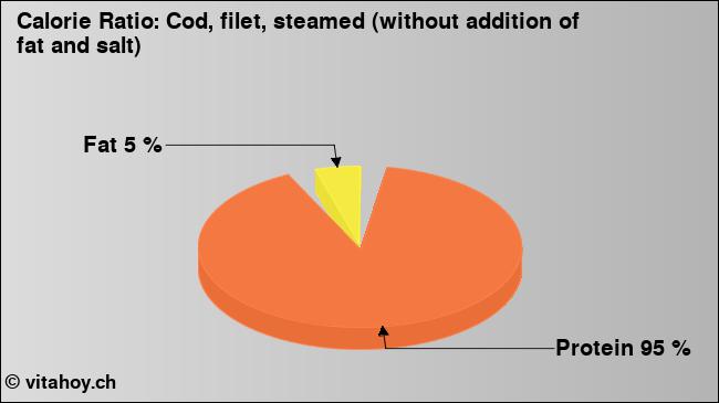 Calorie ratio: Cod, filet, steamed (without addition of fat and salt) (chart, nutrition data)