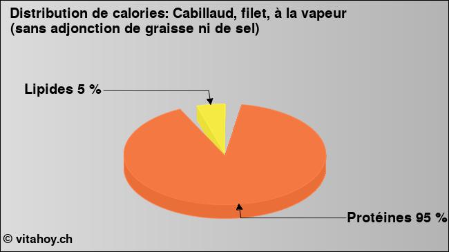 Calories: Cabillaud, filet, à la vapeur (sans adjonction de graisse ni de sel) (diagramme, valeurs nutritives)