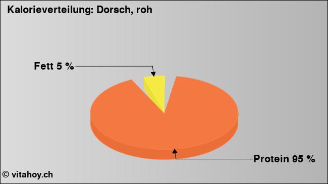 Kalorienverteilung: Dorsch, roh (Grafik, Nährwerte)