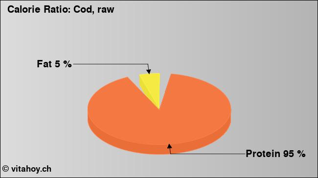 Calorie ratio: Cod, raw (chart, nutrition data)