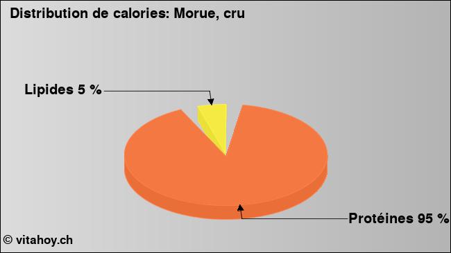 Calories: Morue, cru (diagramme, valeurs nutritives)