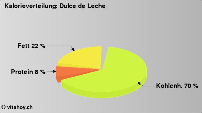 Kalorienverteilung: Dulce de Leche (Grafik, Nährwerte)
