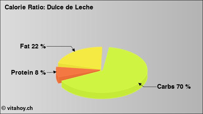 Calorie ratio: Dulce de Leche (chart, nutrition data)