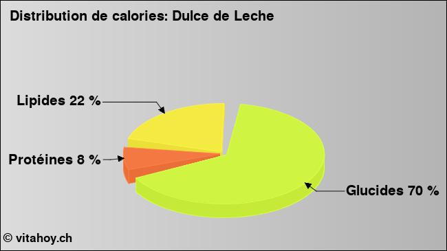 Calories: Dulce de Leche (diagramme, valeurs nutritives)