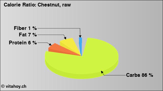 Calorie ratio: Chestnut, raw (chart, nutrition data)
