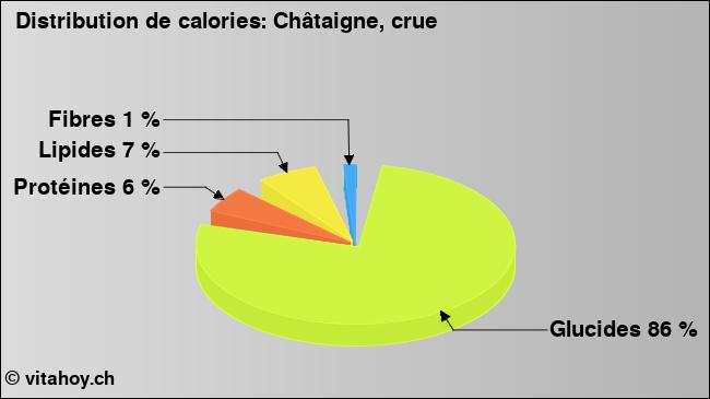 Calories: Châtaigne, crue (diagramme, valeurs nutritives)