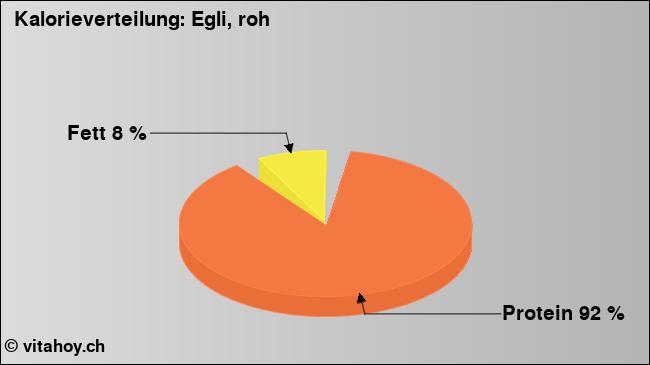 Kalorienverteilung: Egli, roh (Grafik, Nährwerte)