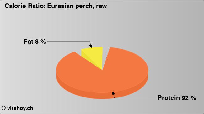 Calorie ratio: Eurasian perch, raw (chart, nutrition data)