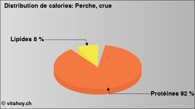 Calories: Perche, crue (diagramme, valeurs nutritives)