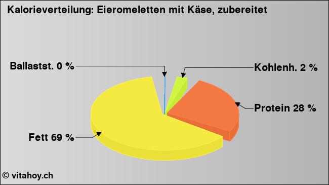 Kalorienverteilung: Eieromeletten mit Käse, zubereitet (Grafik, Nährwerte)