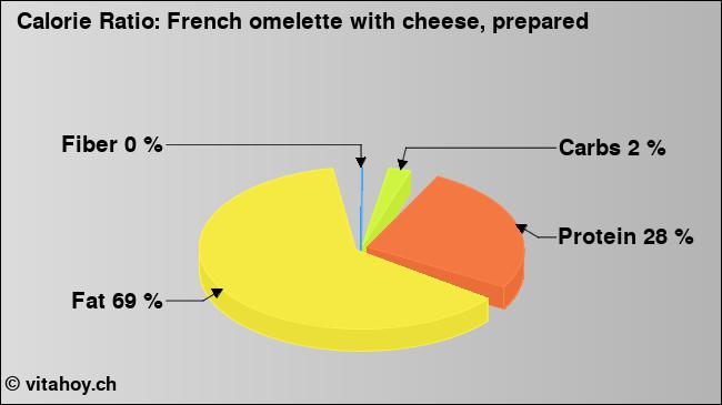 Calorie ratio: French omelette with cheese, prepared (chart, nutrition data)