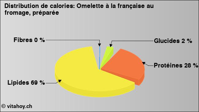 Calories: Omelette à la française au fromage, préparée (diagramme, valeurs nutritives)