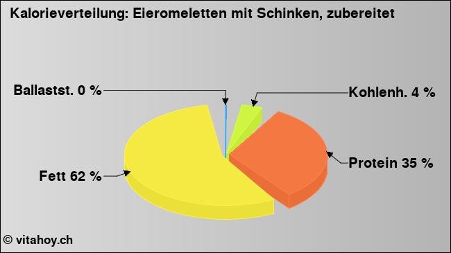 Kalorienverteilung: Eieromeletten mit Schinken, zubereitet (Grafik, Nährwerte)