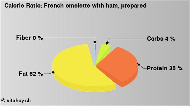 Calorie ratio: French omelette with ham, prepared (chart, nutrition data)